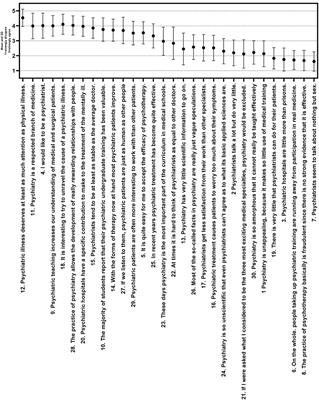 Attitudes Toward Psychiatry Among Medical Students With a Psychiatric Major at Chongqing Medical University